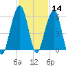 Kings Bay tide chart for Thursday, November 14, 2024