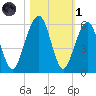 Kings Bay tide chart for Friday, November 1, 2024