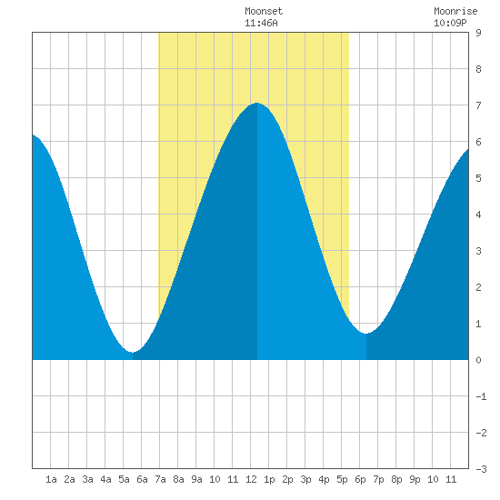 Kings Bay tide chart for Wednesday, November 20, 2024