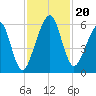 Kings Bay tide chart for Wednesday, November 20, 2024