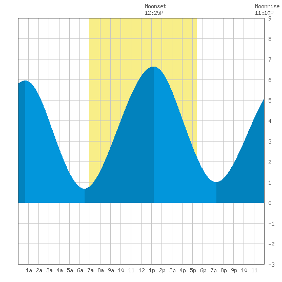 Kings Bay tide chart for Thursday, November 21, 2024