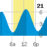 Kings Bay tide chart for Thursday, November 21, 2024