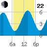 Kings Bay tide chart for Friday, November 22, 2024