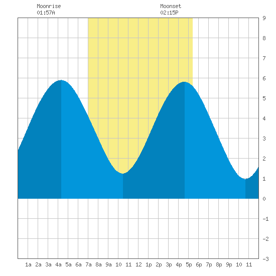 Kings Bay tide chart for Monday, November 25, 2024