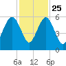 Kings Bay tide chart for Monday, November 25, 2024