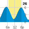 Kings Bay tide chart for Tuesday, November 26, 2024