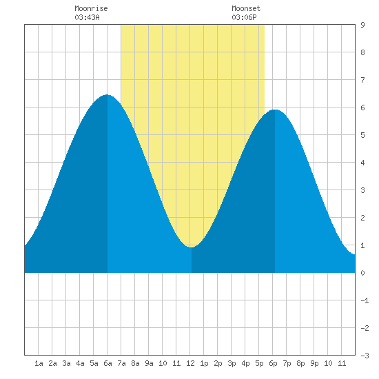 Kings Bay tide chart for Wednesday, November 27, 2024