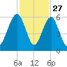 Kings Bay tide chart for Wednesday, November 27, 2024