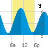 Kings Bay tide chart for Sunday, November 3, 2024
