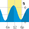 Kings Bay tide chart for Tuesday, November 5, 2024