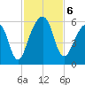 Kings Bay tide chart for Wednesday, November 6, 2024