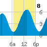 Kings Bay tide chart for Friday, November 8, 2024