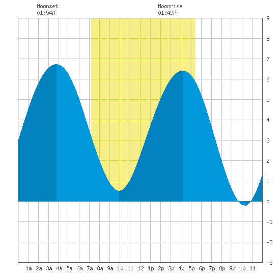 Kings Bay tide chart for Tuesday, December 10, 2024