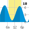 Kings Bay tide chart for Tuesday, December 10, 2024