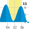Kings Bay tide chart for Wednesday, December 11, 2024