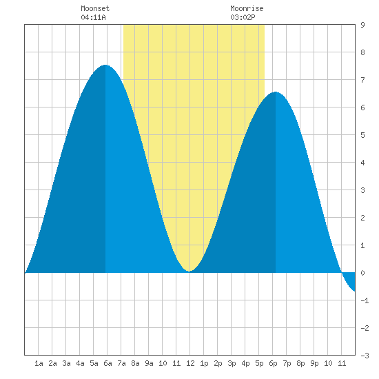 Kings Bay tide chart for Thursday, December 12, 2024
