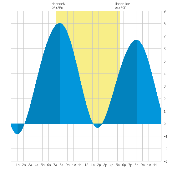 Kings Bay tide chart for Saturday, December 14, 2024