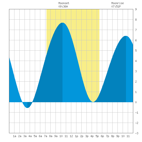 Kings Bay tide chart for Tuesday, December 17, 2024