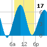 Kings Bay tide chart for Tuesday, December 17, 2024