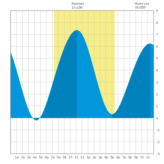 Kings Bay tide chart for Wednesday, December 18, 2024