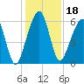 Kings Bay tide chart for Wednesday, December 18, 2024