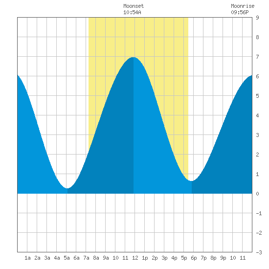 Kings Bay tide chart for Thursday, December 19, 2024