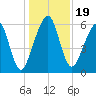 Kings Bay tide chart for Thursday, December 19, 2024