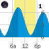 Kings Bay tide chart for Sunday, December 1, 2024