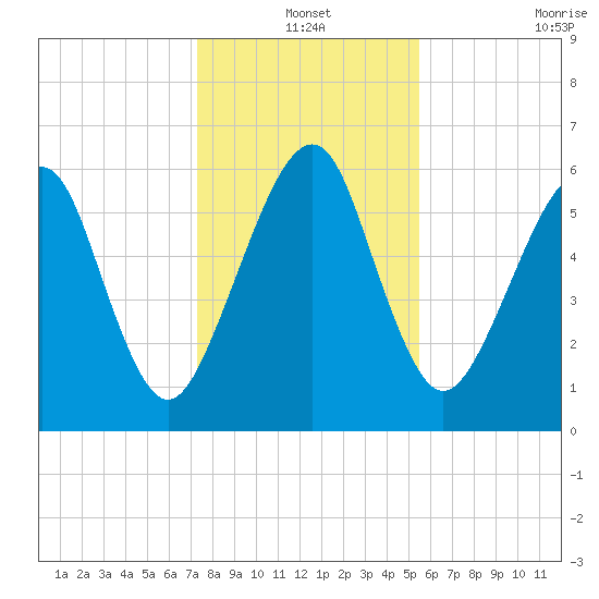 Kings Bay tide chart for Friday, December 20, 2024