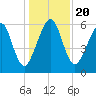 Kings Bay tide chart for Friday, December 20, 2024