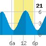 Kings Bay tide chart for Saturday, December 21, 2024