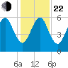 Kings Bay tide chart for Sunday, December 22, 2024