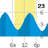 Kings Bay tide chart for Monday, December 23, 2024