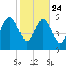 Kings Bay tide chart for Tuesday, December 24, 2024