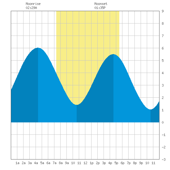 Kings Bay tide chart for Wednesday, December 25, 2024