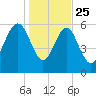 Kings Bay tide chart for Wednesday, December 25, 2024