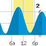 Kings Bay tide chart for Monday, December 2, 2024