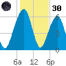 Kings Bay tide chart for Monday, December 30, 2024