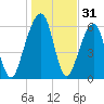 Kings Bay tide chart for Tuesday, December 31, 2024