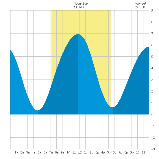 Kings Bay tide chart for Thursday, December 5, 2024