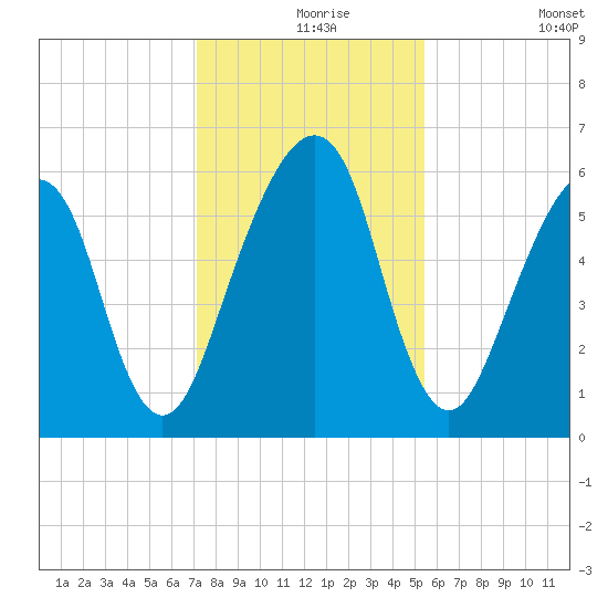 Kings Bay tide chart for Friday, December 6, 2024