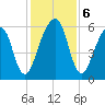 Kings Bay tide chart for Friday, December 6, 2024