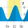 Kings Bay tide chart for Saturday, December 7, 2024