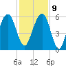 Kings Bay tide chart for Monday, December 9, 2024