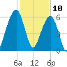 Kings Bay tide chart for Friday, January 10, 2025