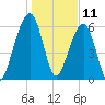 Kings Bay tide chart for Saturday, January 11, 2025