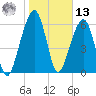 Kings Bay tide chart for Monday, January 13, 2025