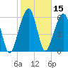 Kings Bay tide chart for Wednesday, January 15, 2025
