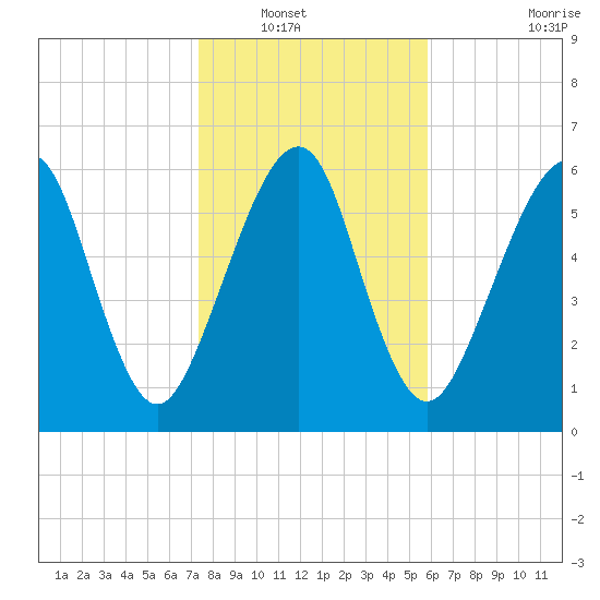 Kings Bay tide chart for Saturday, January 18, 2025