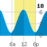 Kings Bay tide chart for Saturday, January 18, 2025